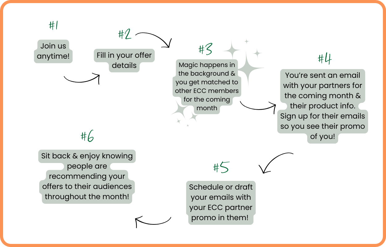 Email Collab Collective - Visual of how it works